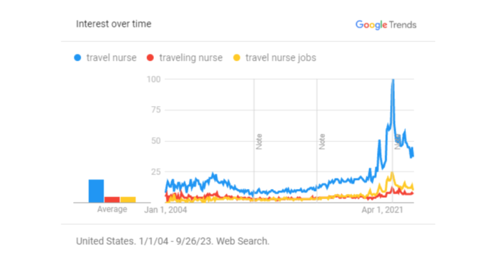 travel nursing outlook