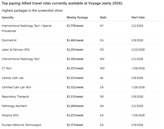 Table showing highest-paying Allied travel healthcare jobs for early 2026 including IR Tech, Dosimetrist, L&D RN, CT Tech, Cardiac Cath Lab and more with weekly packages over $3,000 listed by state and start date.